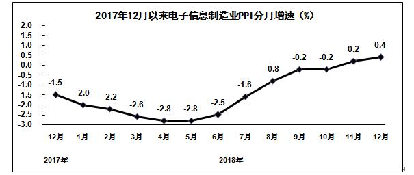 1-1Z21509393V55 电子信息造作业PPI分月增速图