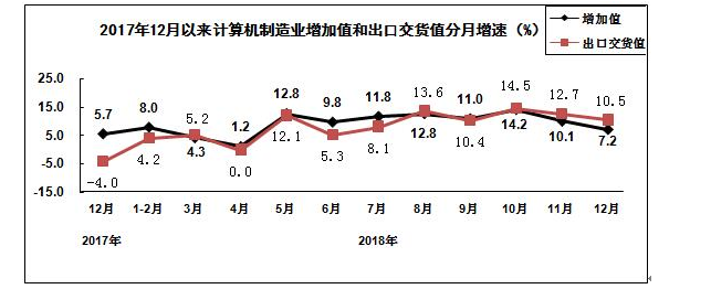 1-1Z215094J4X6 推算机造作业分月增速图
